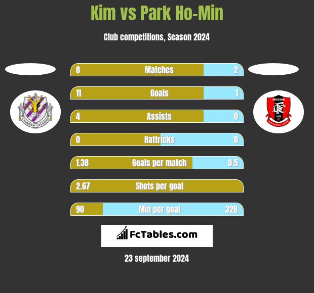 Kim vs Park Ho-Min h2h player stats