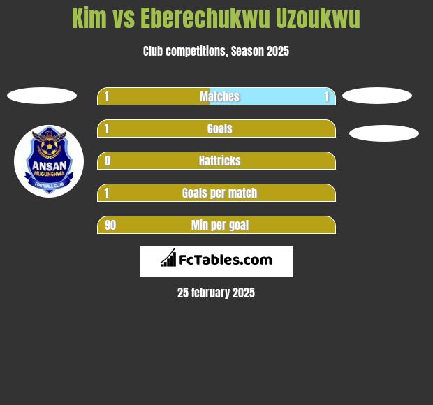 Kim vs Eberechukwu Uzoukwu h2h player stats