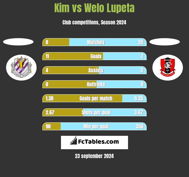 Kim vs Welo Lupeta h2h player stats