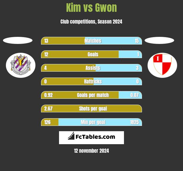 Kim vs Gwon h2h player stats