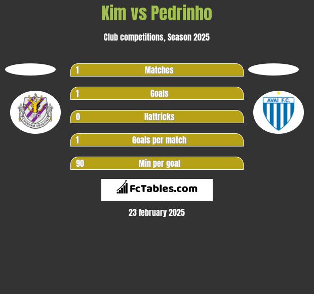 Kim vs Pedrinho h2h player stats