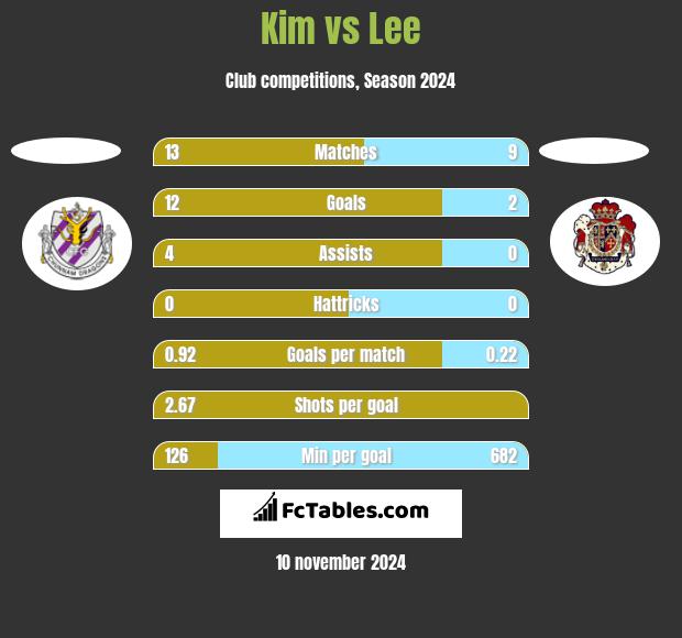 Kim vs Lee h2h player stats