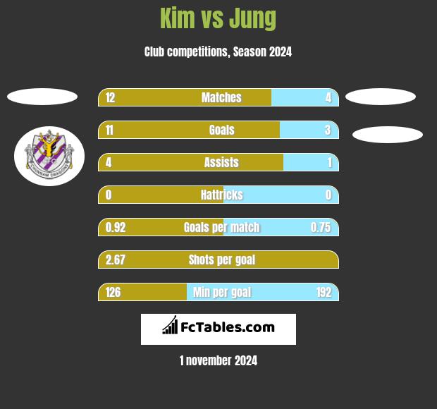 Kim vs Jung h2h player stats