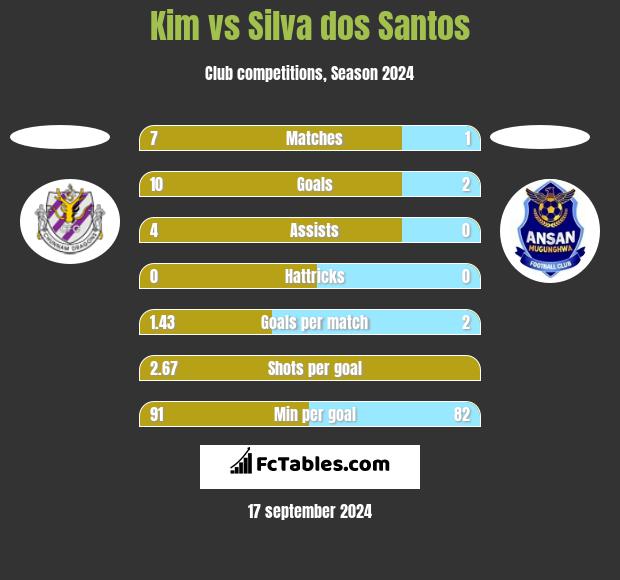 Kim vs Silva dos Santos h2h player stats