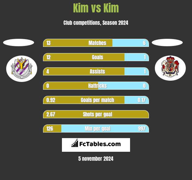 Kim vs Kim h2h player stats