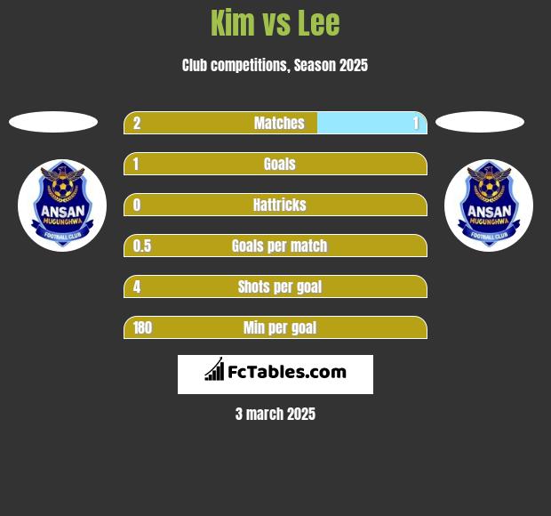 Kim vs Lee h2h player stats