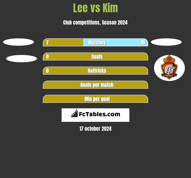 Lee vs Kim h2h player stats