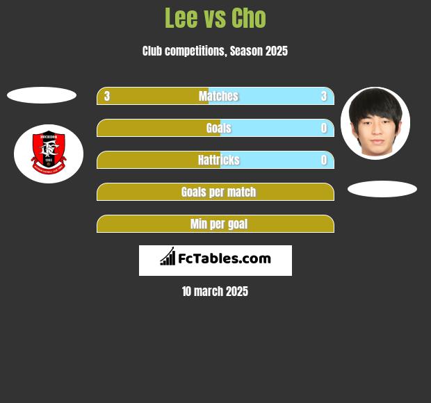 Lee vs Cho h2h player stats