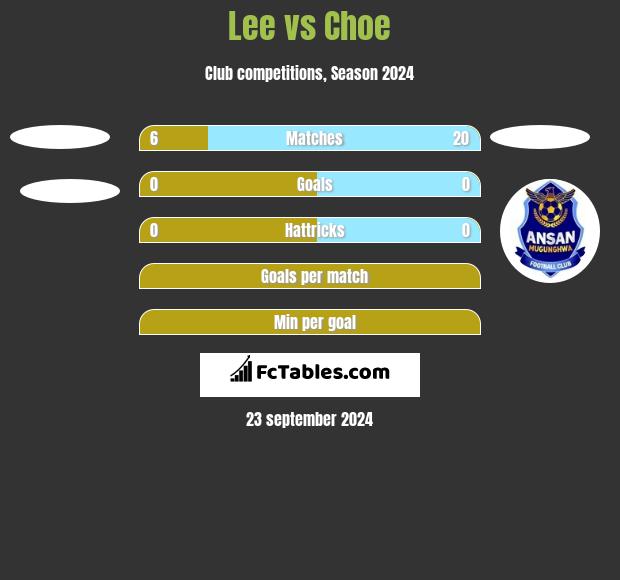 Lee vs Choe h2h player stats