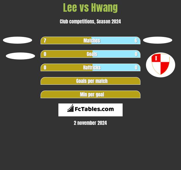 Lee vs Hwang h2h player stats