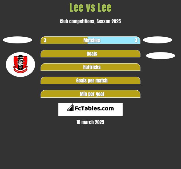 Lee vs Lee h2h player stats