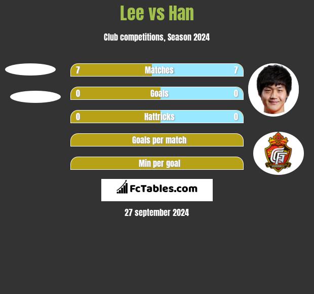 Lee vs Han h2h player stats