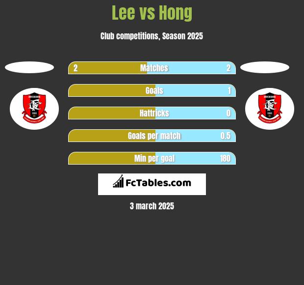 Lee vs Hong h2h player stats