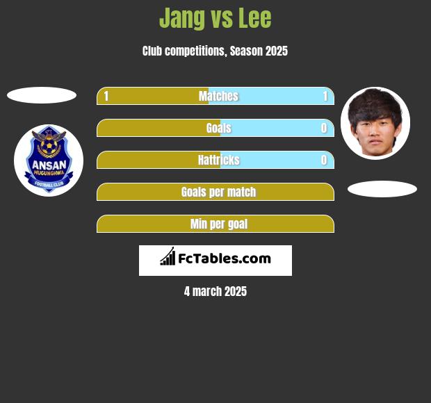 Jang vs Lee h2h player stats