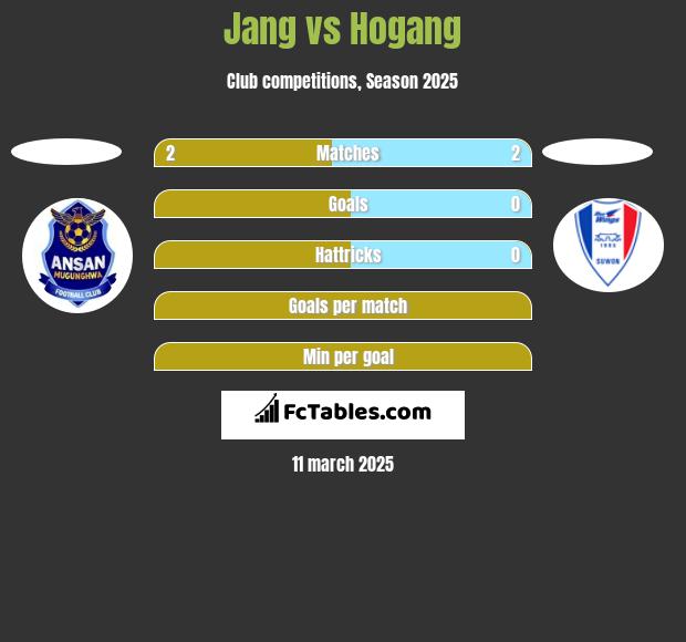 Jang vs Hogang h2h player stats