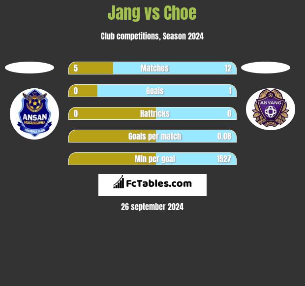 Jang vs Choe h2h player stats