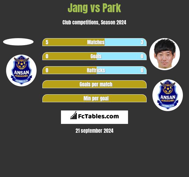 Jang vs Park h2h player stats