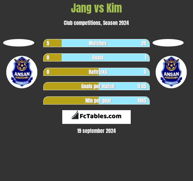 Jang vs Kim h2h player stats