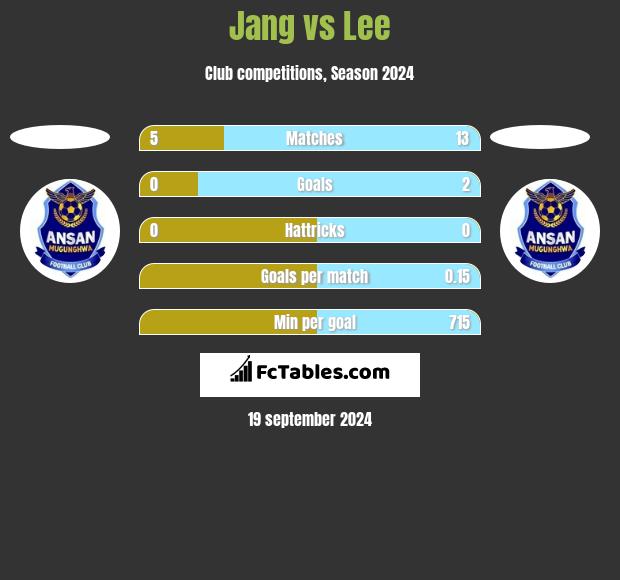 Jang vs Lee h2h player stats