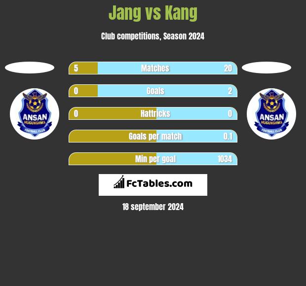 Jang vs Kang h2h player stats