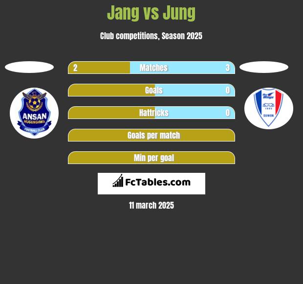 Jang vs Jung h2h player stats