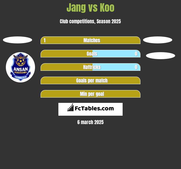 Jang vs Koo h2h player stats