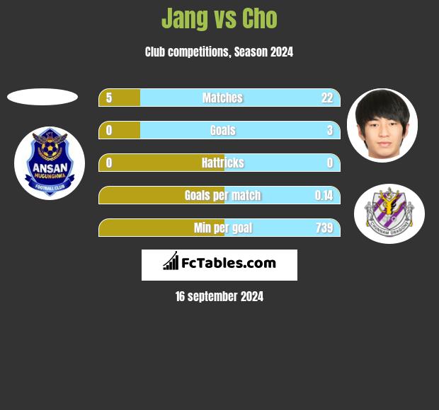 Jang vs Cho h2h player stats