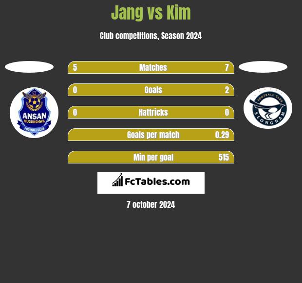 Jang vs Kim h2h player stats