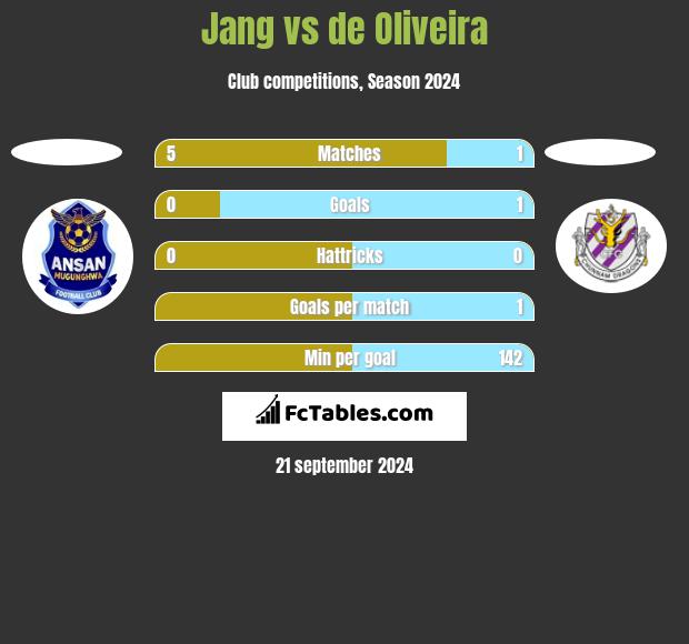 Jang vs de Oliveira h2h player stats