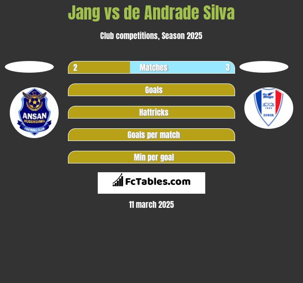 Jang vs de Andrade Silva h2h player stats