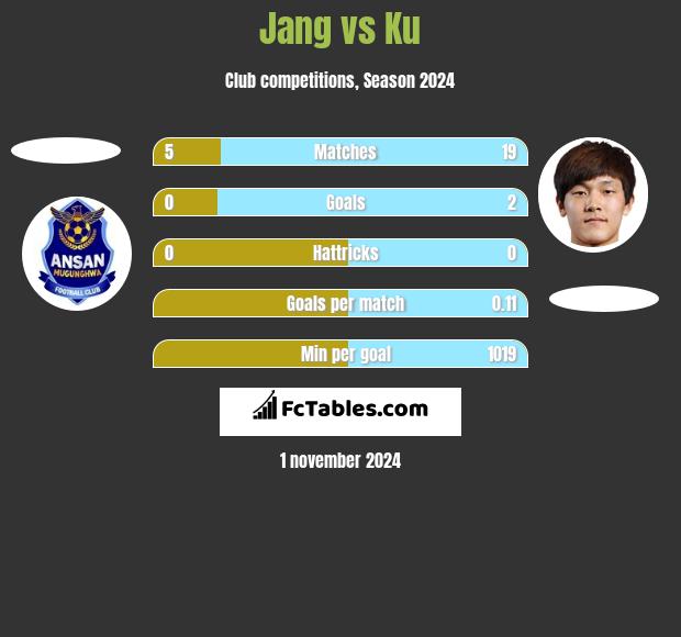 Jang vs Ku h2h player stats