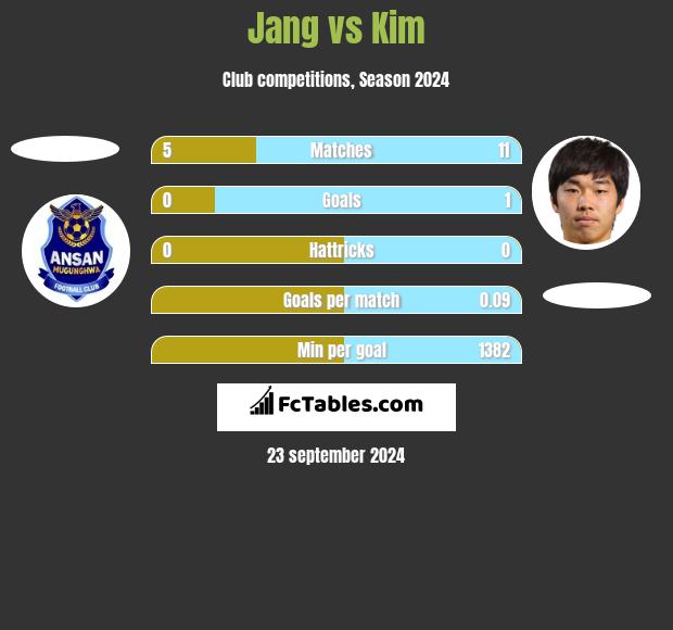 Jang vs Kim h2h player stats