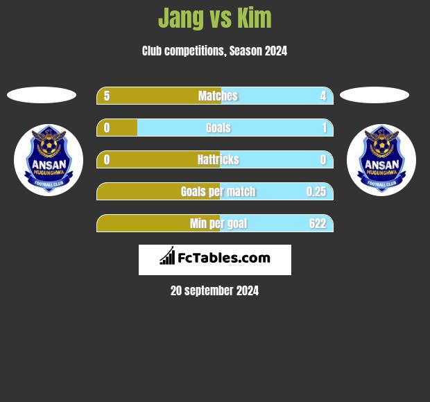 Jang vs Kim h2h player stats