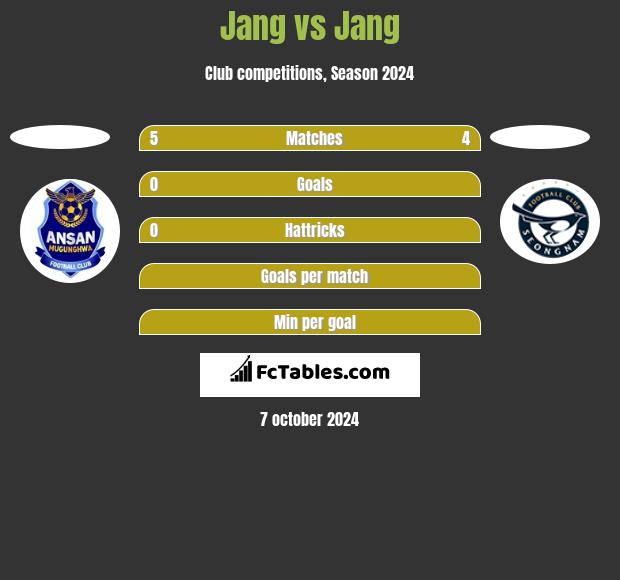 Jang vs Jang h2h player stats