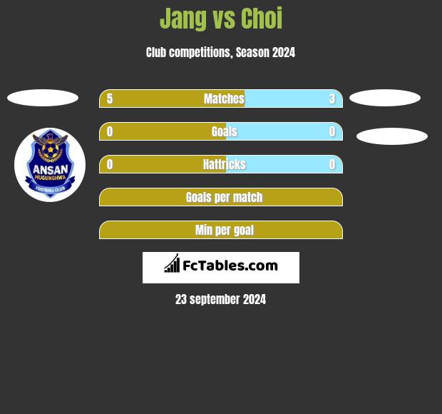 Jang vs Choi h2h player stats