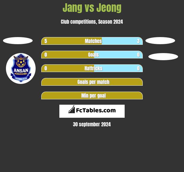 Jang vs Jeong h2h player stats