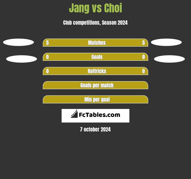 Jang vs Choi h2h player stats