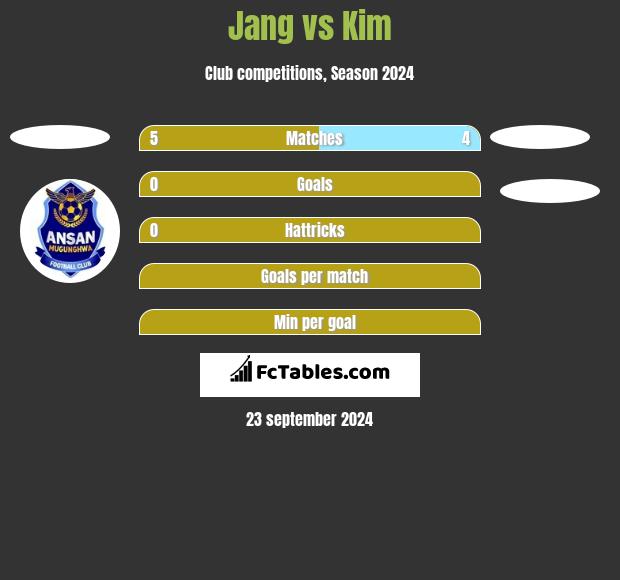 Jang vs Kim h2h player stats