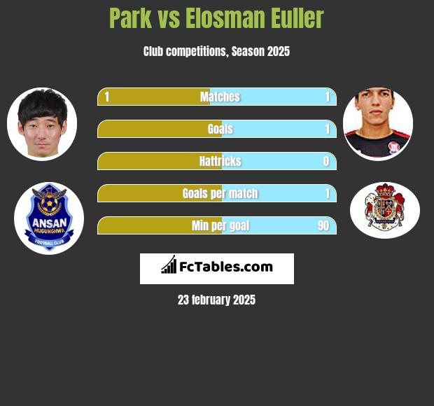 Park vs Elosman Euller h2h player stats