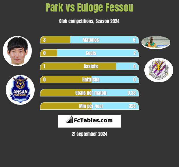 Park vs Euloge Fessou h2h player stats