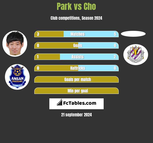 Park vs Cho h2h player stats