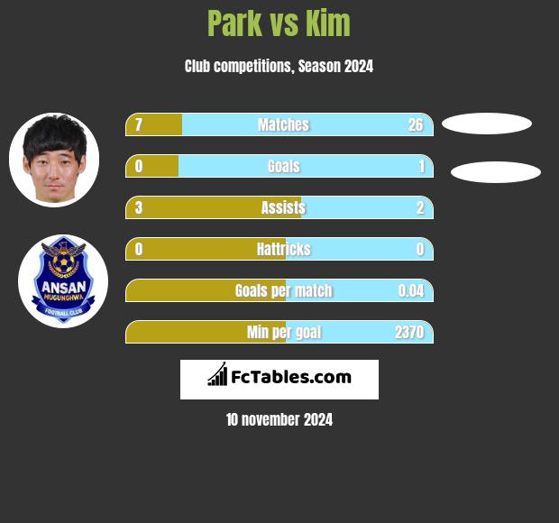 Park vs Kim h2h player stats