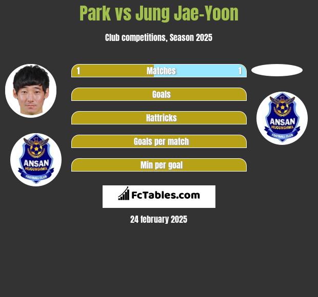 Park vs Jung Jae-Yoon h2h player stats