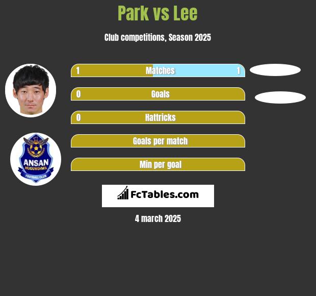 Park vs Lee h2h player stats