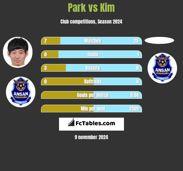 Park vs Kim h2h player stats