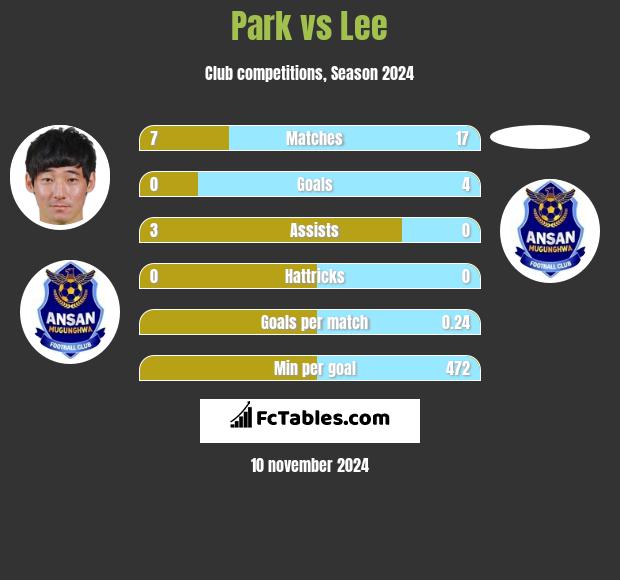 Park vs Lee h2h player stats