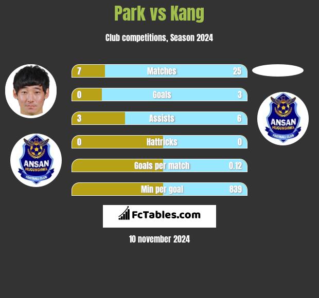 Park vs Kang h2h player stats