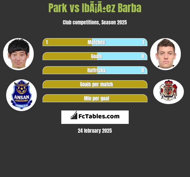 Park vs IbÃ¡Ã±ez Barba h2h player stats