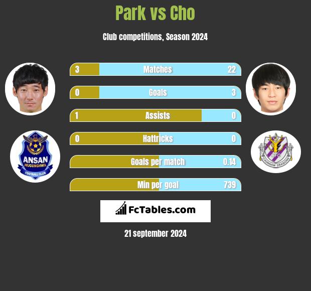 Park vs Cho h2h player stats