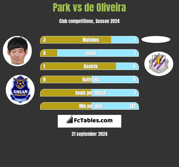 Park vs de Oliveira h2h player stats